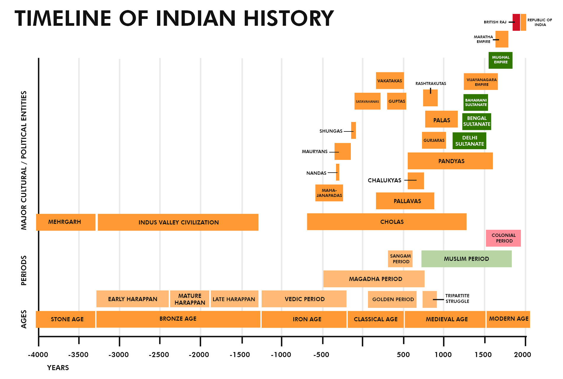 Indian History Dynasty Chart: Visualizing Centuries Of Rule